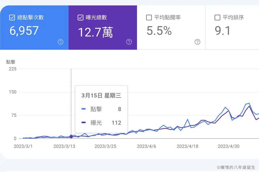 點擊次數都是每日不到十次